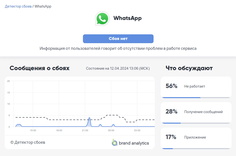WhatsApp не работает сегодня Проверить сбои в работе WhatsApp